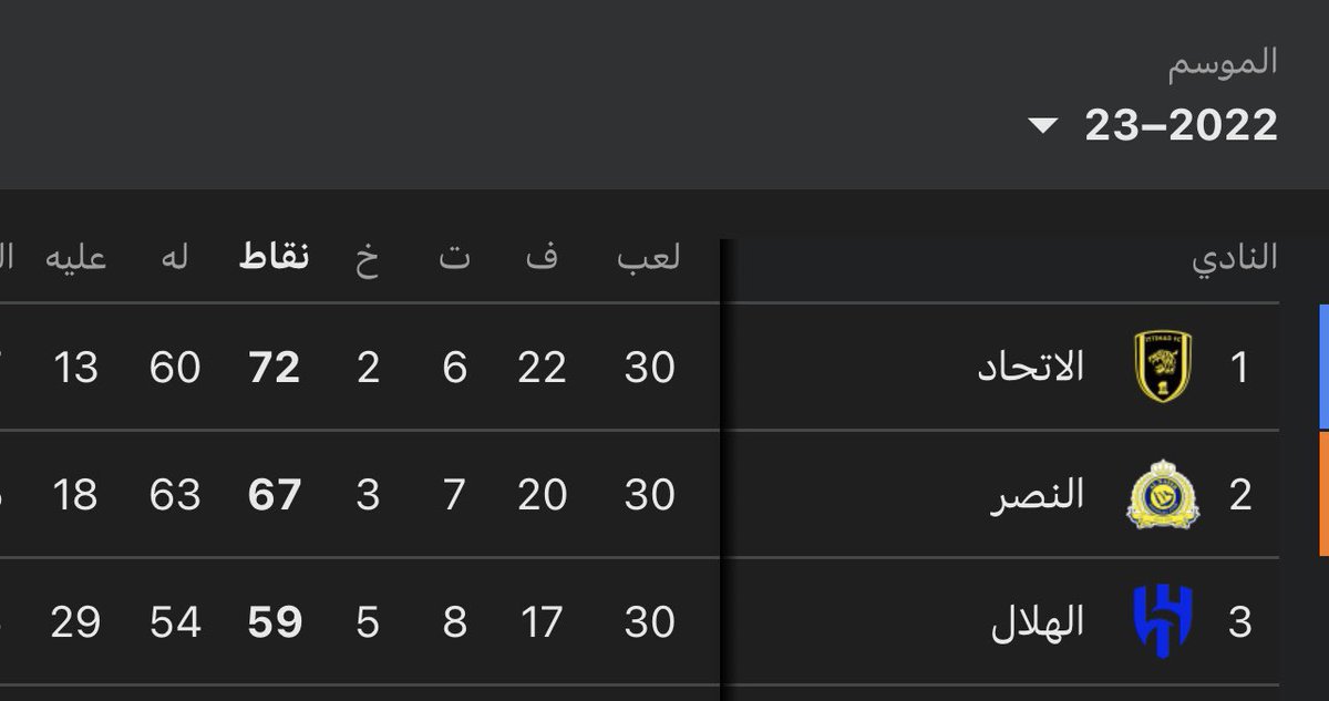 HAMODXX98's tweet photo. الأتحاد انهى موسم 2021و هو في المركز الثالث
و انهى موسم 2022بالمركز الثاني وكان متصدر لآخر كم جوله، و انهى موسم 2023بطل لكأس دوري روشن و بطل كأس السوبر و كان قريب من تحقيق كأس الملك، هذا قبل الدعم و بعد الدعم انهار الفريق بشكل سريع، الصندوق دمّر ما تم بناءه
#IttihadManagementOUT https://t.co/kiAW5RMSCD