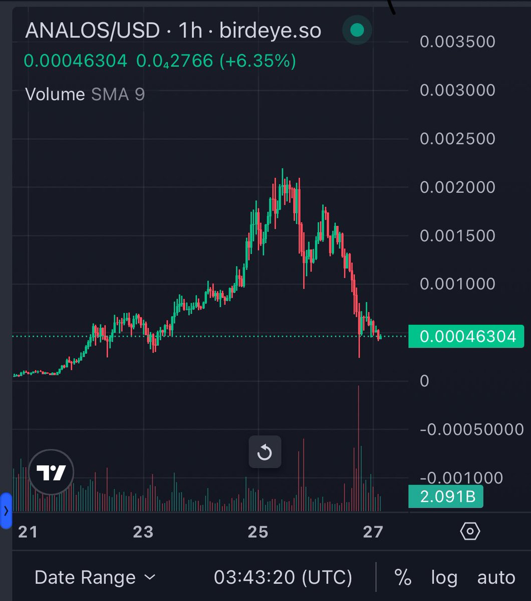 Something fishy abt $ANALOS. No talk about it on OG sol Twitter > Shilled 5x a day by @ardizor @nobrainflip and a few others > Somehow gets listed on KuCoin? > Dumps 75% right after, despite flying past 100m+ mcap > Some fund or MMs just made racks off this, ig props 🤷‍♂️ If