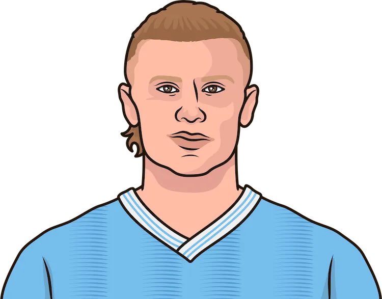 Haalandmuse7's tweet photo. Erling Haaland this season (all comps) :

22 appearances 
19 Goals
5 Assists 
24 g/a https://t.co/cmB4hshh07