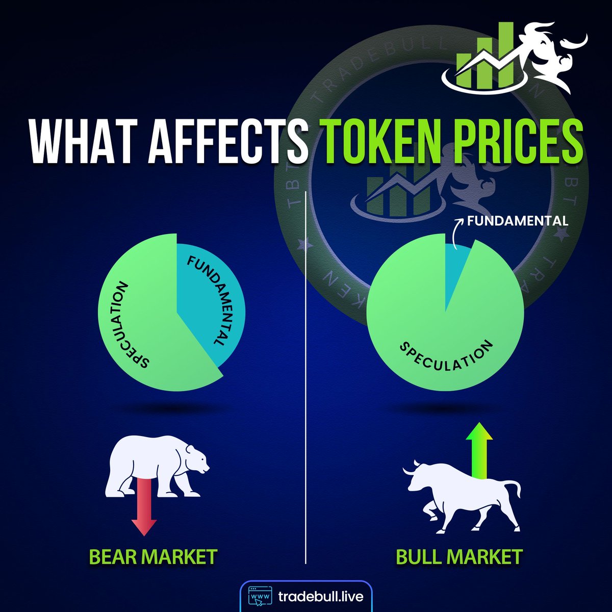 TradeBull_TBT's tweet photo. 🚀 In the ever-evolving crypto market, speculation may be king, but never underestimate the power of fundamentals for long-term success. 🧠💯 Secure your financial journey with a solid foundation! 🌐💹 #CryptoInsights #FundamentalsMatter #LongTermSuccess #TradeSmart 🚀📈 https://t.co/1wR4aifqxr