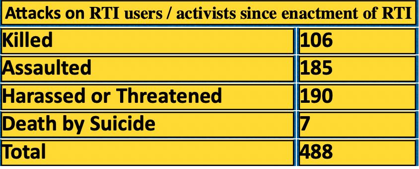 With unabated attacks on users, activists fear the Right to Information (RTI) is more constricted than ever before, its ambit systematically whittled down by laws and policies, says Ashutosh M Shukla. freespeechcollective.in/whats-left-of-…