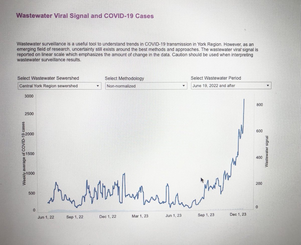 York Region, Ontario. This is reason to be very concerned. And just a reminder, your local ER probably has little or no ER beds, little or no hospital ward beds and little or no ICU beds.