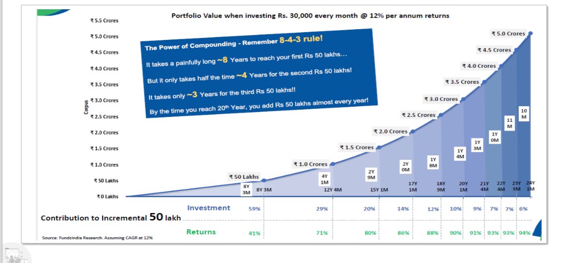 connectgurmeet's tweet photo. 8-4-3 Rule for a retail investor explained beautifully by ITI. 

First 50 lac corpus takes a long period ~ 8 years
Next 50 L ~ 4 years
Then only ~3 years 

After 20 years, u add almost 50 L + very year. https://t.co/zSg8O7oeSW