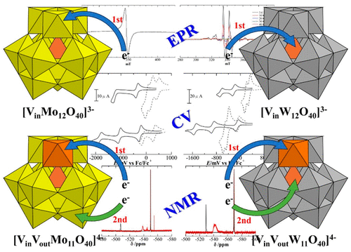 Vanadium-Containing Keggin-Type Polyoxometalates, [VM12O40]3– and [VVM11O40]4– (M = Mo, W): Structural Characterization and Voltammetric, NMR, and EPR Studies  pubs.acs.org/doi/10.1021/ac… Bond, Ueda, and co-workers @InorgChem #V #Mo #W #POMs #EC #reduction #EPR