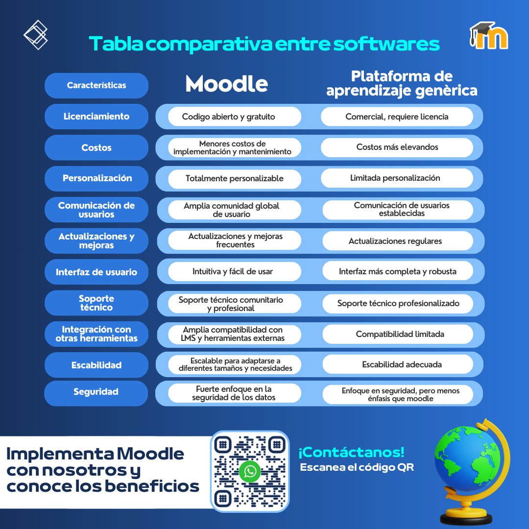 Brisdan_Mx's tweet image. ¿Te has preguntado en qué destaca Moodle de la competencia?
Te mostramos la respuesta
#moodle #moodlelms #datos
