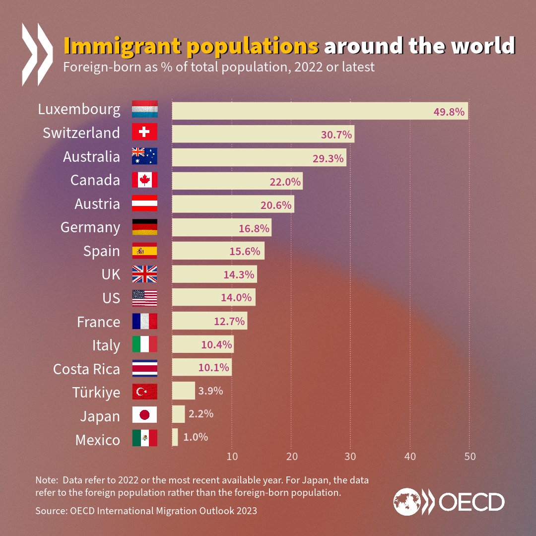 OECD加盟国における移民人口の割合 ルクセンブルク🇱🇺 50% スイス🇨🇭 31% オーストラリア🇦🇺 29% カナダ🇨🇦 22%  ドイツ🇩🇪 17% スペイン🇪🇸 16% イギリス🇬🇧 14% アメリカ🇺🇸 14% フランス🇫🇷 13% イタリア🇮🇹  10% 日本🇯🇵 2% メキシコ🇲🇽 1% その他 #移民 ...