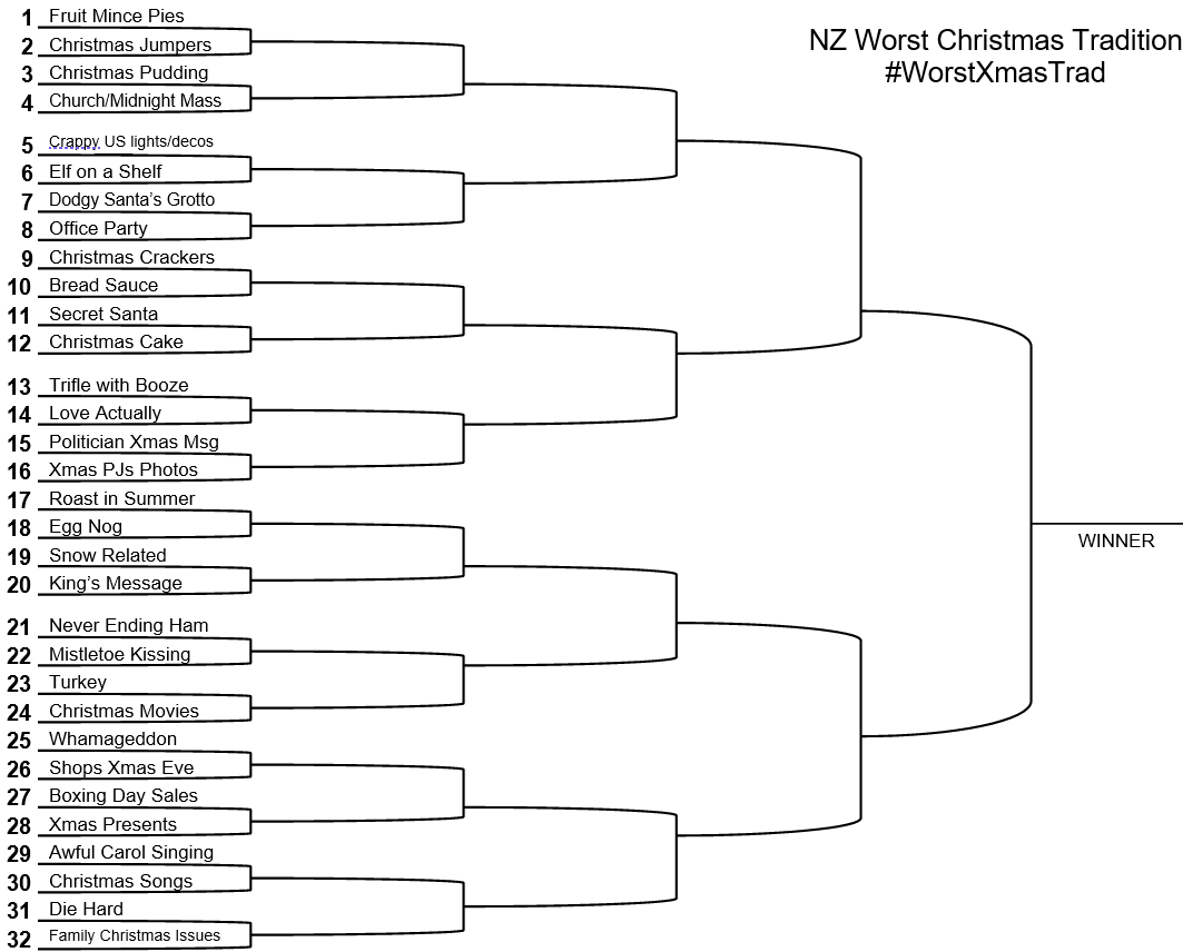 Round 1 of #WorstXmasTrad - vote for the Christmas Tradition one you dislike the most for the 16 polls. 

I tried to group similar nominations where possible. 

Please share this tweet - I will pin it and hang all polls off this one.

#BestXmasTrad to follow early in 2024