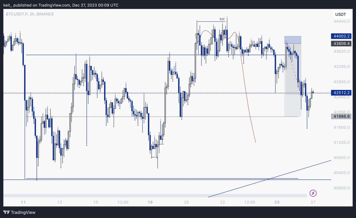 eysitrades's tweet photo. $btc tp hit https://t.co/n2dYpfCWPR
