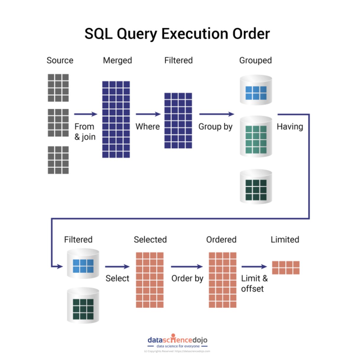 DataScienceDojo's tweet image. 🧠 An overview to SQL query execution order!

#sql #programming #datascience