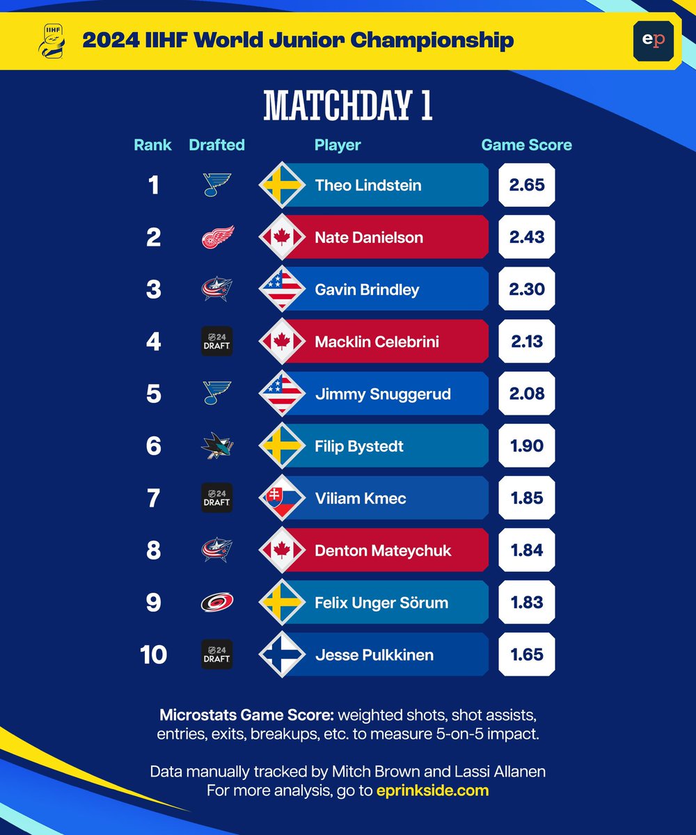Game Score Leaders from Day 1 of the #2024IIHFWorldJuniors 👀 #stlblues #LGRW #CBJ #sjsharks #CauseChaos All 5v5 data tracked by @MitchLBrown and @lassialanen!