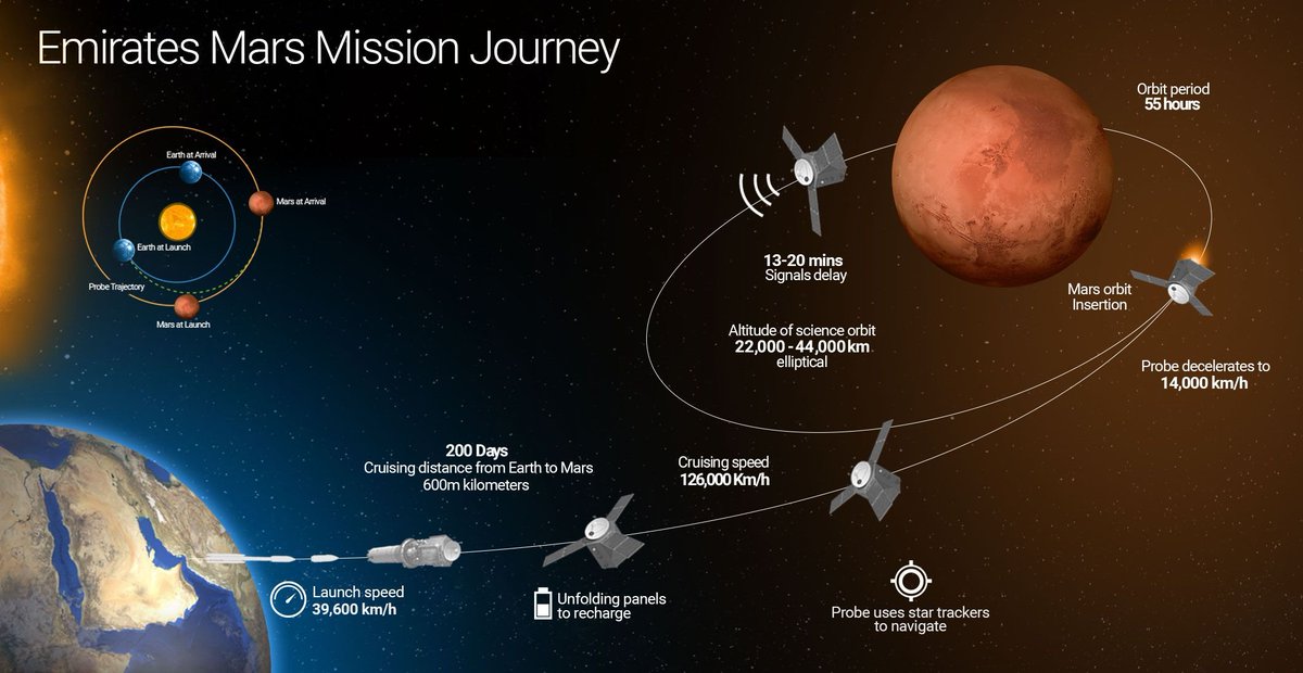 An overview of the Emirates Mars Mission journey