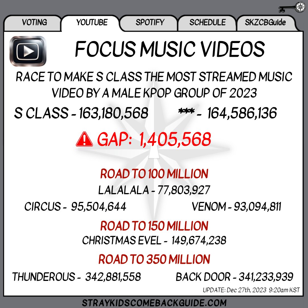 SKZCBGuide's tweet photo. ‼️ Stray Kids #S_ClassToTheStars &amp; other Focus MV's on YouTube Update

🔗https://t.co/2X15DajOzM

Use all 3 streaming methods, rotate premium accounts, interact with the platform like a human!

#S_Class_StreamingParty #StrayKids
@Stray_Kids https://t.co/LWc6cMEALl