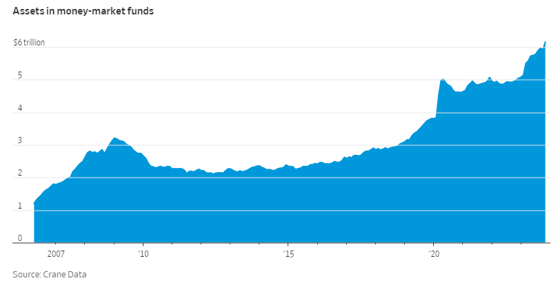 Barchart's tweet photo. A record high $6+ Trillion is now sitting in money market funds.  If yields continue heading lower, will some of this cash find its way into risk on assets? https://t.co/6ARpwaYZU8