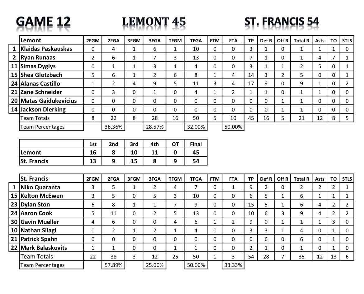 JackToshHC's tweet image. @SFSpartanHoops defeats @lemontbasketba1 54-45 in overtime. Alanas Castillo finished with 17 points for @lemontbasketba1. Dylan ston finished with 15 points for @SFSpartanHoops 

@HSBBALLjg @joehoopsreport @michaelsobrien @ChiTribPreps @suntimes_preps @dhpreps @NestoHoops