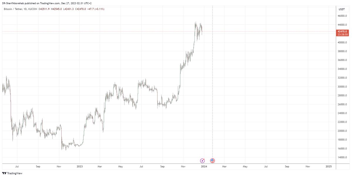 DrWavetrader's tweet photo. منذ عام نشرت بتوقع وصول #البيتكوين لمستويات45 ثم هبوط ل7.5
ماذا لو قلت ان هناك سيناريو أخر أقل حدة في الهبوط لكنه يعني أن البيتكوين لن يرى قمة أخرى في24وربما25
فأي سيناريو تختار 
هبوط قوي وقمة جديدة
هبوط أقل حدة ولا قمم جديدة
واذا وصلنا 200 ريتويت بنشر السيناريو الأخر بالأرقام😎 https://t.co/J8E63hAGz3
