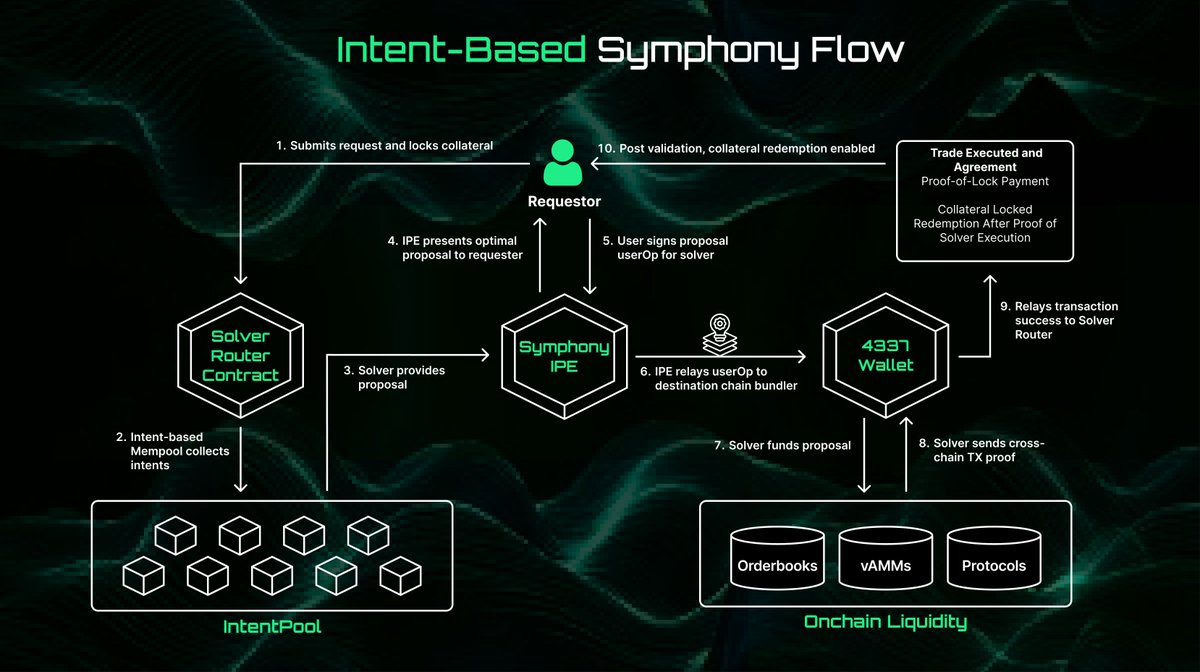 Excited to unveil a high level overview of Symphony

Our intent-centric execution network that utilizes account abstraction to facilitate cross protocol transactions, removing user complexities by abstracting base layer infrastructure

How this disrupts all execution, coming soon
