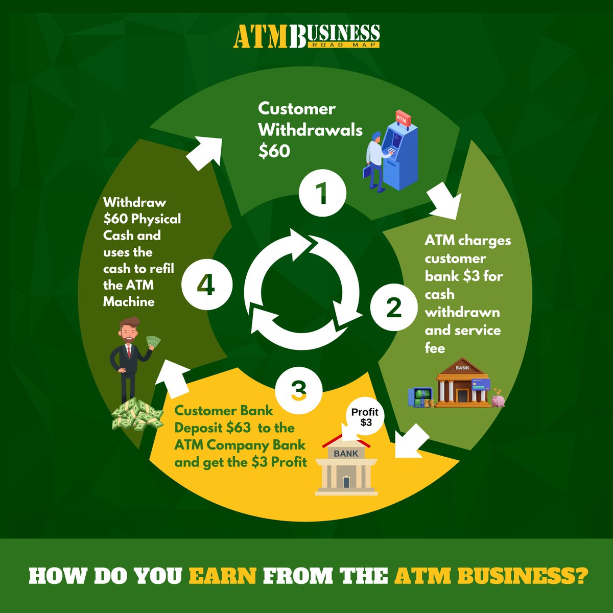 ATMDepot's tweet image. Curious about how to recuperate money that&apos;s been withdrawn?

Many are inquiring about how to profit from the ATM business. 🤔

In this illustration, we reveal the actual workings of the ATM business!

Cash isn&apos;t disappearing. It’s here to stay! 💸

#atmdepot #atmprocessing