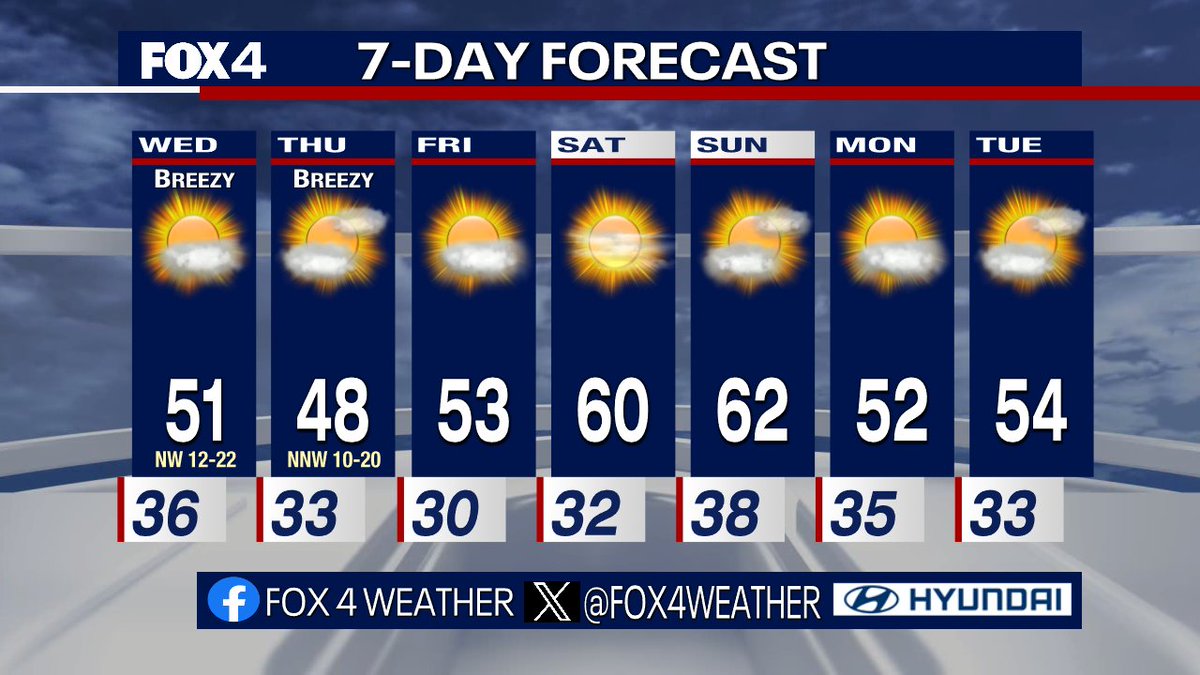 Chilly the next few days with no rain expected through the weekend. Gusty NW breezes will make it feel even cooler Wednesday & Thursday. With the departure of the deep upper level low this weekend, we'll see temps rebound a bit Saturday & Sunday.