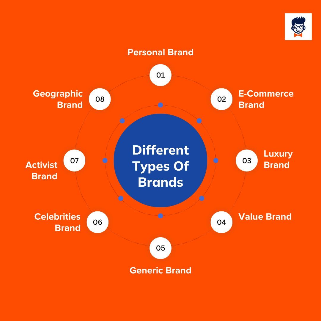 the_brandboy's tweet photo. Did you know there are various types of brands? From Personal and Generic to Luxury, E-Commerce, and more, each type has its distinct identity. Explore the fascinating world of brands and discover the stories they tell. 

#BrandExploration #Typesofbrands #Branding https://t.co/NuSvoYPwQs