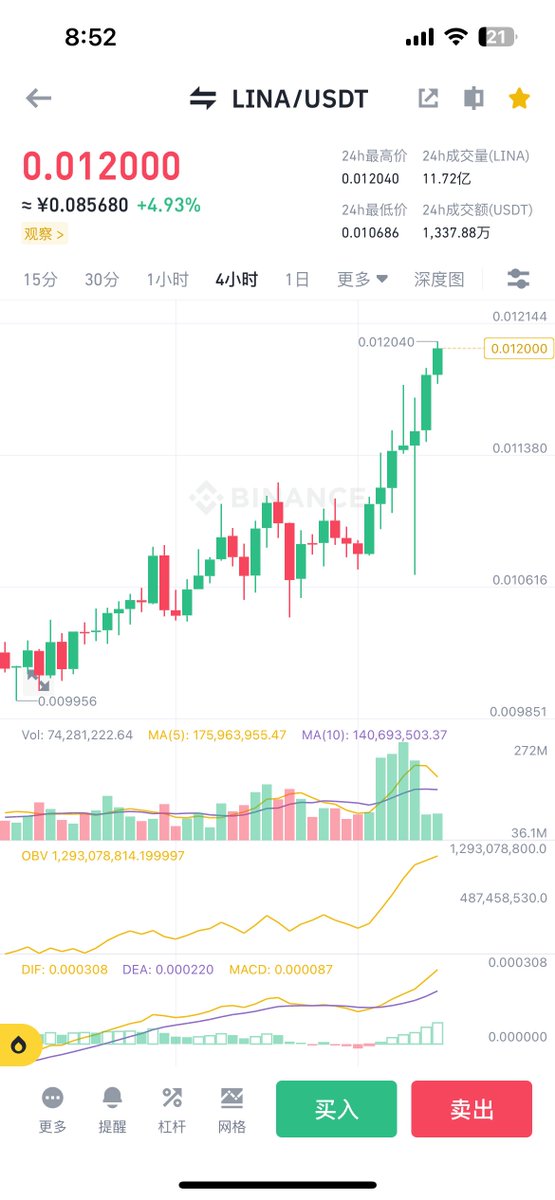 btc100w100w's tweet photo. 拉盘了就是好项目，lina这个四小时真牛逼，涨，让后面进的接盘。

大家关注下 @LinearFinance https://t.co/z9uAOFv0Yg