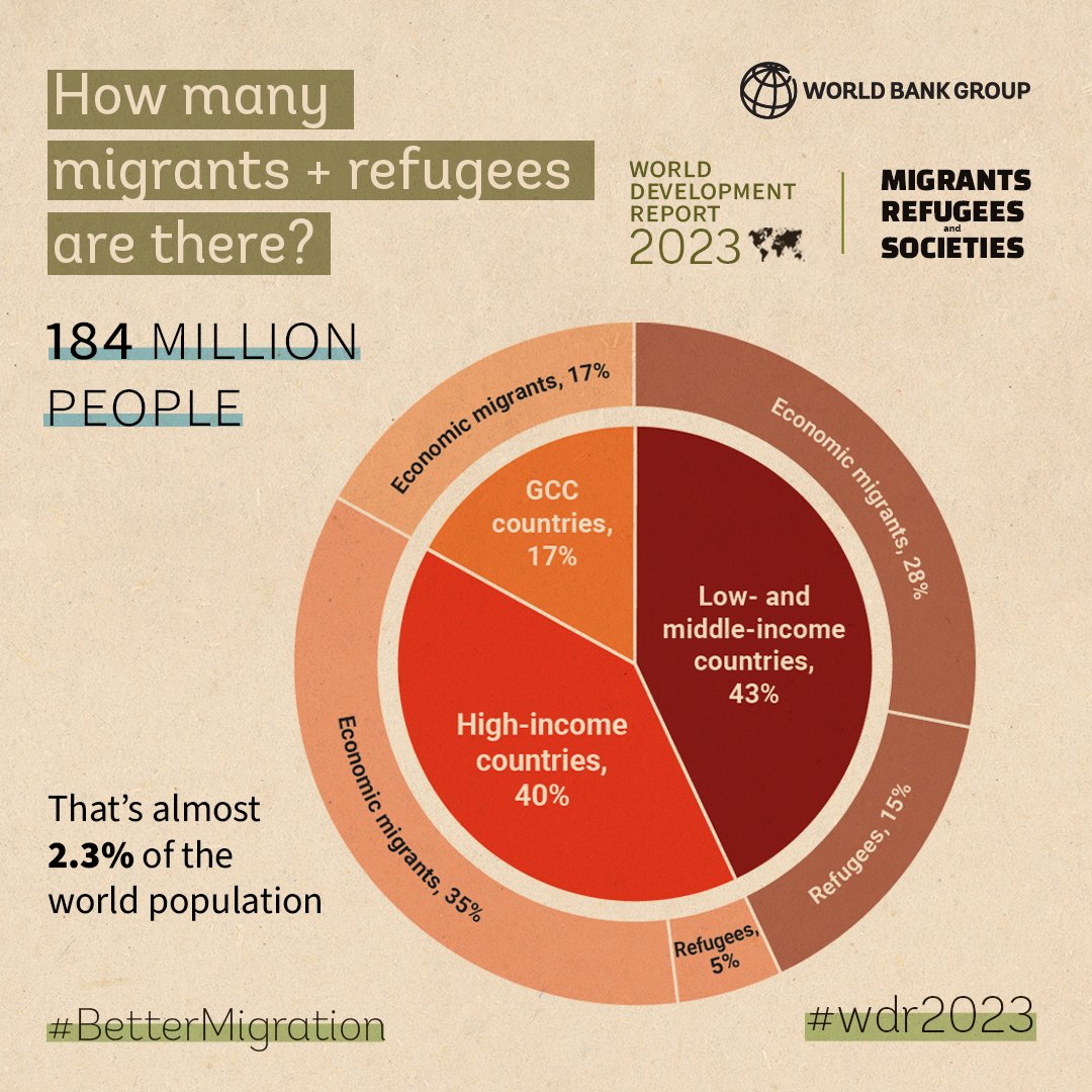 WorldBankGroup's tweet photo. There are 184 million migrants + refugees worldwide. That's ~2.3% of the world’s population. The World Development Report 2023 highlights strategies for #BetterMigration to support development & sustainable growth ➡️ https://t.co/4uhiXb4dV7 https://t.co/8uVCaZWVmc