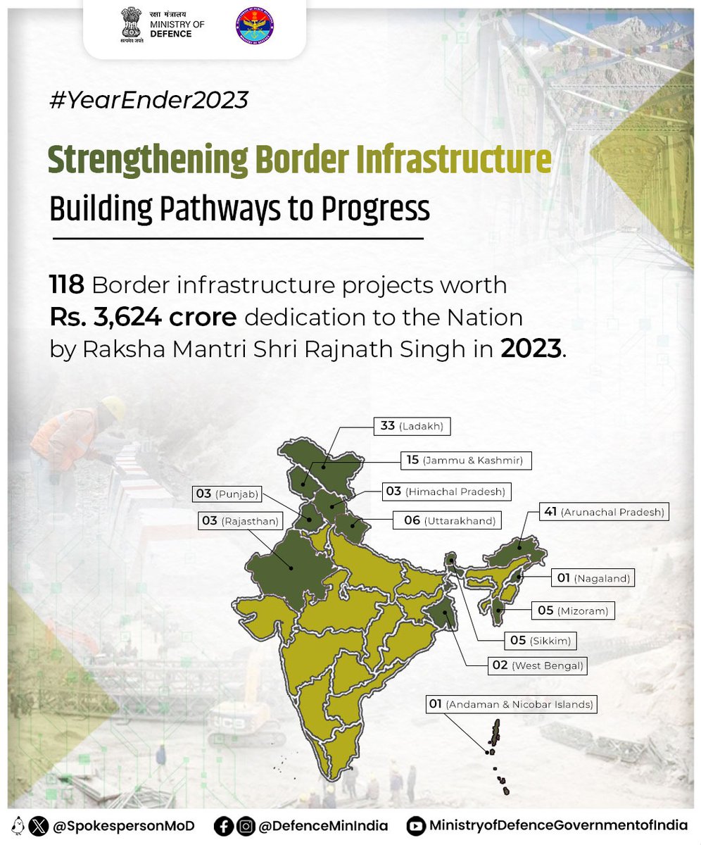 SpokespersonMoD's tweet image. Great strides made in bolstering border infrastructure in 2023. 118 infrastructure projects of @BROindia dedicated to the Nation by Raksha Mantri Shri @rajnathsingh this year.

#MoDReview2023
#YearEnder2023
#BorderInfrastructure

@giridhararamane
@adgpi
@HQ_IDS_India 
@PIB_India