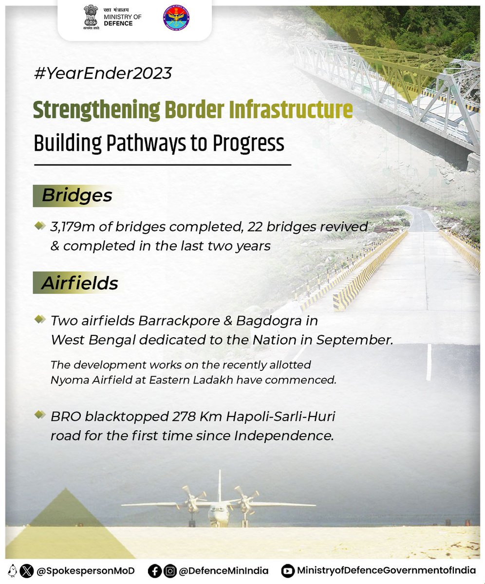 SpokespersonMoD's tweet image. Great strides made in bolstering border infrastructure in 2023. 118 infrastructure projects of @BROindia dedicated to the Nation by Raksha Mantri Shri @rajnathsingh this year.

#MoDReview2023
#YearEnder2023
#BorderInfrastructure

@giridhararamane
@adgpi
@HQ_IDS_India 
@PIB_India