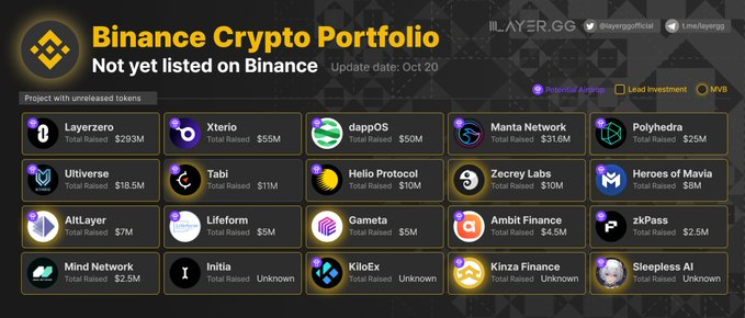 🔥🔥Những dự án có tiềm năng list sàn Binance

👉#LayerZero

- Raise: 293,9 triệu USD
- Backers: Binance Labs, A16z, Paypal Ventures, The Spartan Group, OKX Ventures, Samsung NEXT, Alameda Research

👉#Xterio

- Raise: 55 triệu USD
- Backers: Binance Labs, FunPlus, FTX