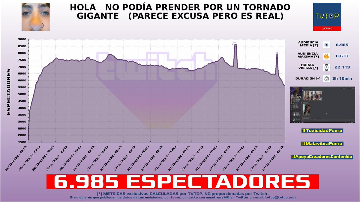 tvtop_es's tweet photo. ¡#Carreraaa 🏁 HA EMITIDO en #Twitch! 🇦🇷 Nuestros datos 🧐 :

▶️ ESPECTADORES 👁️ : 6.985
▶️ MINUTO DE ORO 🔥 : 8.633 [01:35h]
▶️ HORAS VISTAS ⌚️ : 22.119

#JustChatting #Drawy https://t.co/S22MvOXCva