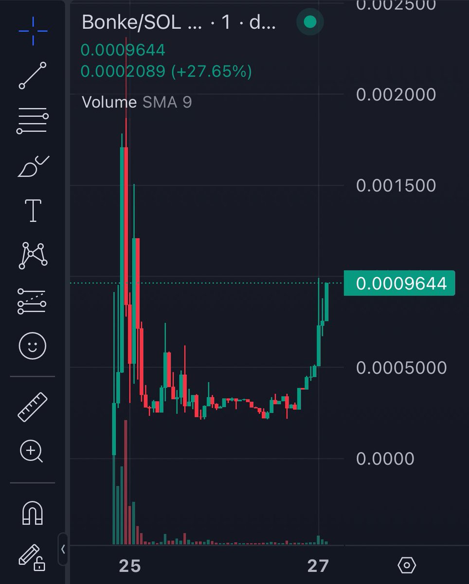 BonkeOnSOLANA's tweet photo. #Bonke is up 218% today, and people still fading the 1000% that are pending !
Splendind chart, team backing up and whales creating a massive breakout for exposure. Listings and Raids have been showing effect. #BonkeOnSol
https://t.co/4PawiBAOsO
#Solana #Blockchain #Sol https://t.co/xLt6UEbLzg