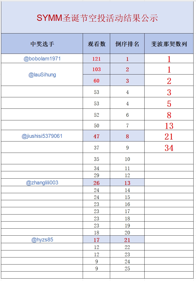BraneZheng's tweet photo. #symm 圣诞节空投活动结果公示，26日凌晨截图，根据查看数字倒叙排名（符合斐波那契数列数字视为中奖）。恭喜以下五位中奖者（空投数额100-500不等，三天内发放），感谢大家对$symm #symm 的支持，我们会一如既往做好社区，让更多人感受我们变得越来越强大。 https://t.co/xVYguY85Aa