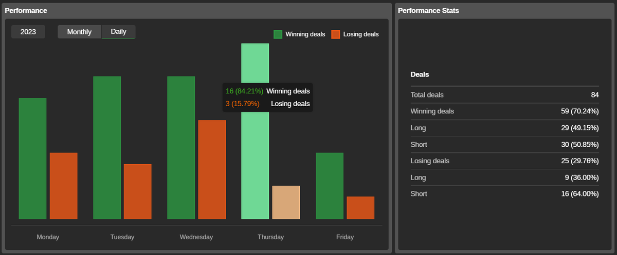 TranHau304's tweet photo. Updated data on IC Ctrader - End of December 2023:
+ Total trades: 84
+ Winning trades: 59 / WR: 70.24%
+ Lossing trades: 29 ( 29,76%)
+ Thursday is my best trading day with 84,21% win
Keep it up!
Looking forward to 2024.
Love & Gratitude.
#tdh, #theconsistenttrader, #daytrader, #daytrading, #forextrader