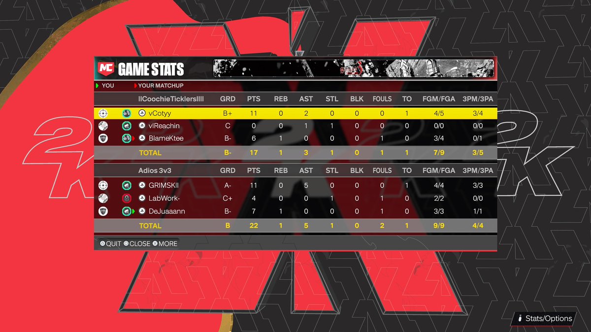 . GGs To Verified Gaming As We Win &amp; Advance To The FINALS In <a href="/LOAeSports/">League Of Athletes</a> $500 3v3 Tourney!

☄️ <a href="/ReeseDaGod/">Grim🗡</a>
🔒 <a href="/thankGod4Gallo/">solo26ix ♰ TOP 5</a> 
🪼 @deemactmu 

Powered By <a href="/NextTalentEsp/">NextTalent Esp | 🦁</a> 🌊

@youFamousEnough <a href="/yeynotgaming/">YEYNOT</a> <a href="/NAPX2k/">National Amateur Pro-AM Xposure™</a> <a href="/DemonJT_/">John Fields</a> <a href="/iNetworkSports/">iNetwork</a> <a href="/2kCompGames/">Jelani Mitchell</a> <a href="/Sportstein/">Harris Rubenstein</a> <a href="/JKeith33/">Gen.G JKeith</a>