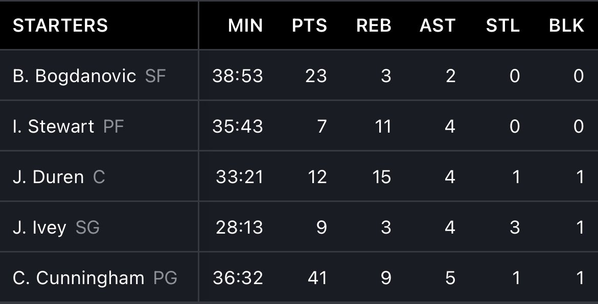 wigginsburner_'s tweet photo. Cade Cunningham played like how it feels to play with randoms in rec 😭 https://t.co/CIWJS8TrmB