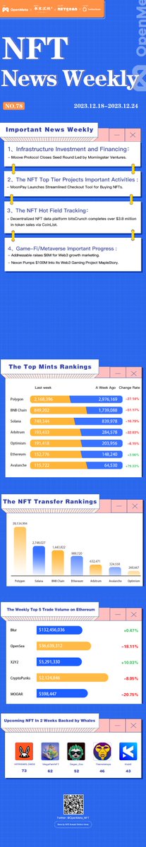 📰Check the weekly #OpenMeta NFT News|Dec 18 to Dec 24

✅Follow the most recent #NFT news on industry investment and activities in #Metavers &amp; #GameFi. Keep an eye on NFT stats, and the Whale's movement.

💙Co-host: <a href="/nftscan_com/">NFTScan</a>, <a href="/MetascanPro/">MetaScan</a>
💙Sponsored by: Super4DeFi
 
More👇