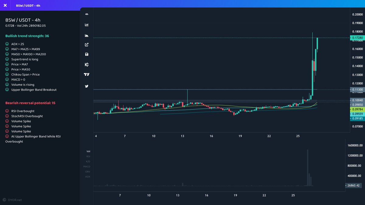 mustfollowpage's tweet photo. #Kucoin

⬆️ Price Increase 1h
$BSW ▴16% #BSW
$UNIC ▴10% #UNIC
$BAKEDOWN ▴10% #BAKEDOWN
$HISQUIGGLE ▴6% #HISQUIGGLE
$BFC ▴5% #BFC

⬆️ Volume Increase 1h
$BFC ▴78% #BFC
$CTC ▴28% #CTC
$VRTX ▴25% #VRTX
$PYUSD ▴20% #PYUSD
$BSW ▴14% #BSW
#Bitcoin #1000x #Airdrop https://t.co/D5s2rvsA8v