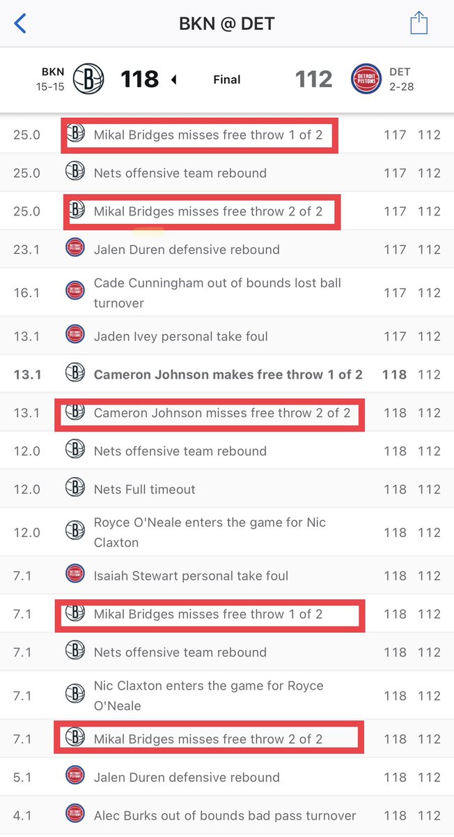 RefAnalytics's tweet photo. NBA should investigate @mikal_bridges ASAP.  Over/under was 230.5 tonight vs DET and he missed 4 FTs in a row (almost unprecedented!) in the final 25 seconds! (Cam Johnson also missed 1 FT). Final score 118-112. If you picked the Over, you got screwed!! @notthefakeSVP #Badbeat https://t.co/VrHavegGoT