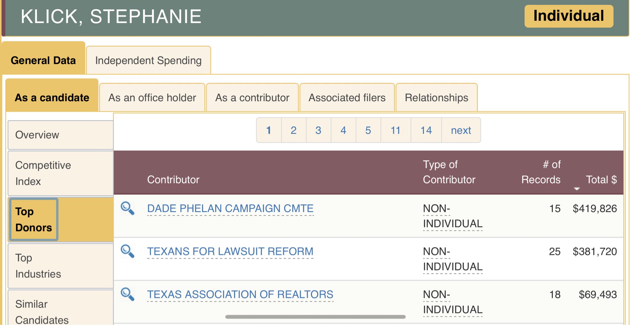 David Hamilton, School Board Trustee on X: Why did Drunk @DadePhelan  donate $419,826 to @StephanieKlick in the 2022 election cycle? Was this a  means to protect Klick from donors who would be