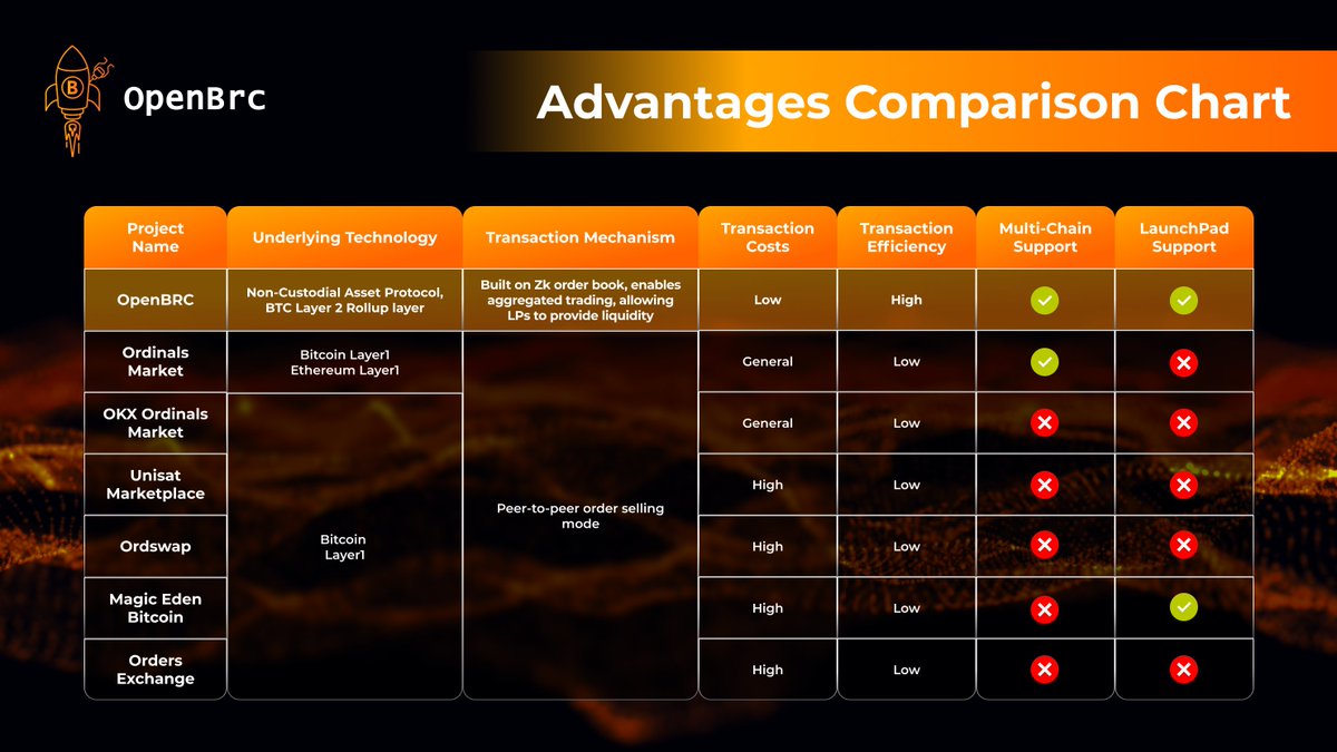 OpenBrc_io's tweet photo. 🧐 Check out the #OpenBRC Comparison Chart.
🚀 From innovation to performance, see why OpenBRC leads the way!
By the way, our official website construction is underway — stay tuned for updates! 🛠
#BRC20 #BTC #Inscriptions #Ordinals