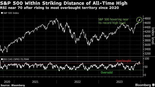 IKlaibaan's tweet image. อีกแค่ 0.5% เท่านั้น S&amp;amp;P 500 จะแตะระดับ all time high
RSI เข้าโซน overbought ไปแล้ว
ส่วนดัชนี greed-fear ตอนนี้เข้าโซน extreme greed (79/100)
#kaforward