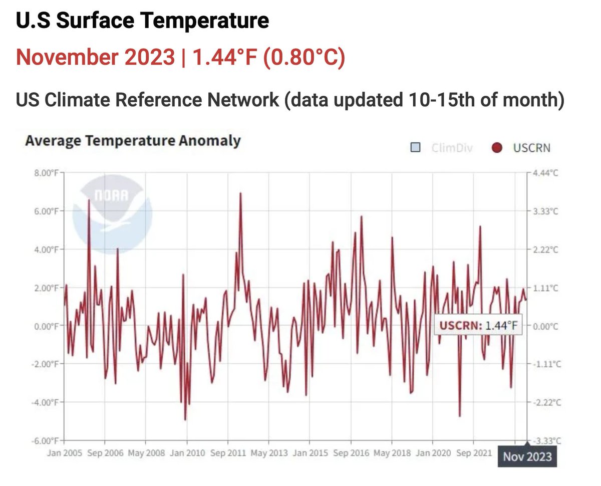 There has been no global warming in the US since January 2005. How is it possible that 19 years of global emissions have entirely bypassed the US?🤔 It's all a ho-ho-hoax.