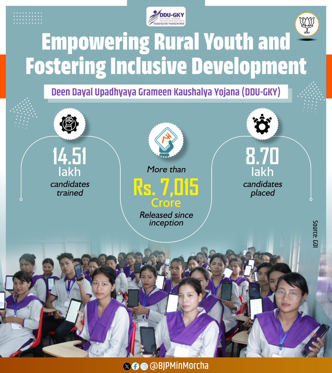 BJPMinMorcha's tweet photo. Empowering Rural Youth and Fostering Inclusive Development, Modi govt has launched Deen Dayal Upadhyaya Grameen Kaushalya Yojana (DDU-GKY). The govt has trained 14.51 lakh candidates and disbursed more than Rs. 7,015 Crore since inception.

#NewIndia https://t.co/dxJ2YXsvFi