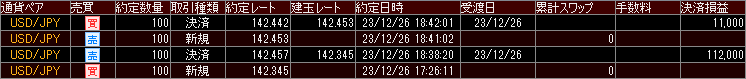 fx_positive's tweet photo. 12月26日 配信取引結果 +12pips

ドル円 142.453で売り
142.442で決済 +1.1pipsで +11,000円でした。

ドル円 142.345で売り
142.457で決済 +11.2pipsで +112,000円でした。

合計 +12.3pipsで +123,000円でした！
Twitterでの配信でのトータル収支は
現在＋21,649pipsで＋2億1,649万円です！

参加者が増えてきましたらトレードボリュームも増やしていきます^^

◆資産一億円の推特キャンペーン中◆

教育カリキュラムから特別カリキュラムまでFXで勝ちたいと思っているトレーダー様を億万長者に成り上がらせるガチンコプログラムです。

詳細はコチラ
https://t.co/jCwG6UYCrS
興味を持ってお悩みの方は今すぐご参加ください！もちろん無料です^^