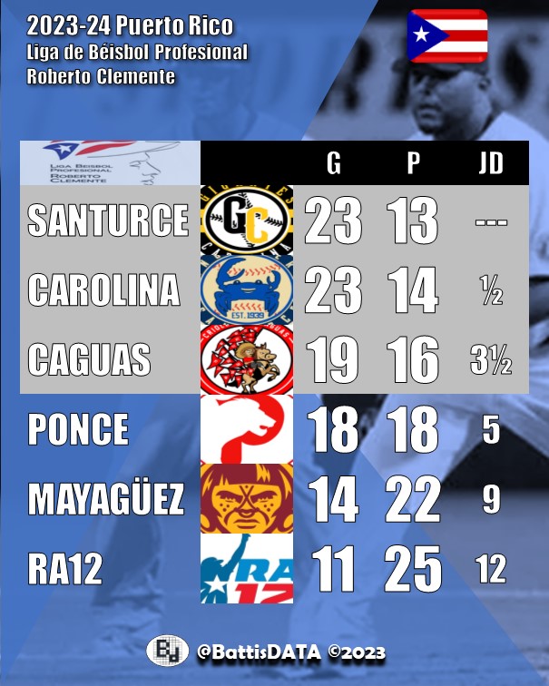 battisDATA1's tweet photo. Resultados del béisbol del Caribe hasta el 26/12/2023
⚾🇵🇷 #LIGAPR Puerto Rico: Santurce, Carolina y Caguas clasificados a las semifinales.
Santurce retoma la cima de la temporada regular
RA12 eliminado https://t.co/U5uJMKsVQ4