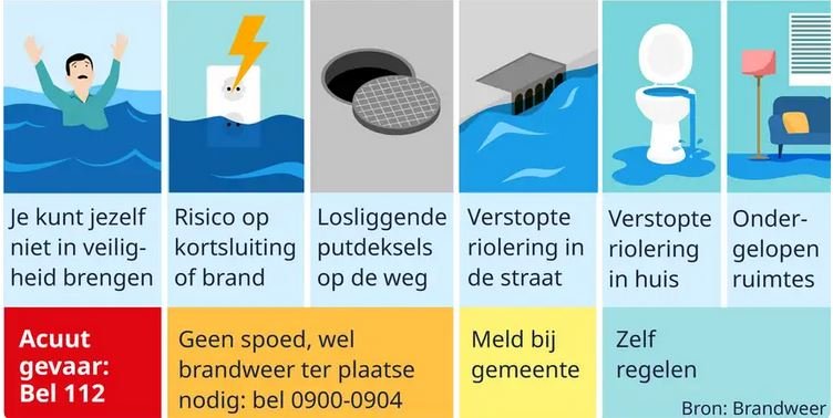 Wie bellen bij wateroverlast?