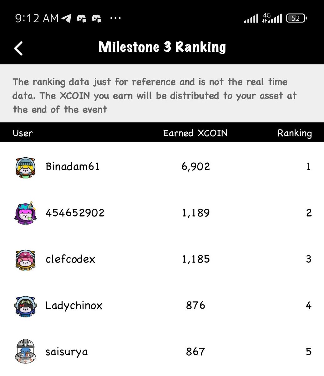 binadam61's tweet photo. #1 $XPLUS LEADERBOARD RANKING

@xplusio  Plan's to Airdrops users $48,000 + in Milestone 3🔥

Keep farming 🧺 #XCOIN  Milestone's 4 & 5 remain then Launch don't forget to keep refferel your friends and families 🫂

If you haven't registered use the link to register

💰 https://t.co/257S2wRCy8 
Referral code: Binadam61