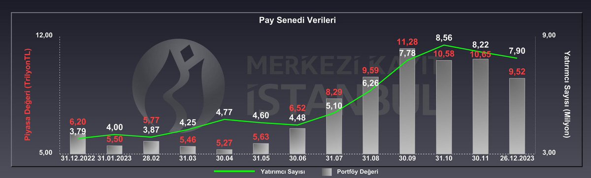 Borsada toplam yatırımcı sayısı Ekim’de 8,5 milyonun üzerine kadar çıkmıştı. Dün itibarıyla 8 milyonun altına indi. 

Son haftalarda halka arz olmayınca hesaplar kapandı demek ki…
#Borsaistanbul #MKK