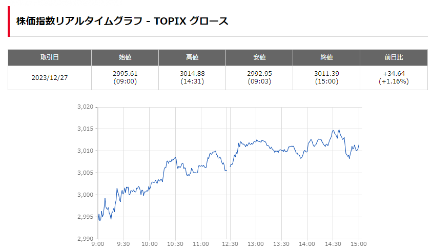 xRINGx's tweet photo. 大引け　12/27/2023
バリュー、グロース
※権利付最終日 https://t.co/CJU29Z1KBe