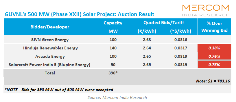 SJVN Green Energy, @HindujaRE, @avaadagroup, @SolarCraft Power India 5 (@BlupineEnergy) won Gujarat Urja Vikas Nigam's auction to purchase power from 500 MW of #solar projects (Phase XXII), with a greenshoe option of 500 MW.
mercomindia.com/sjvn-hinduja-a…
@SjvnLimited @GuvnlOfficial