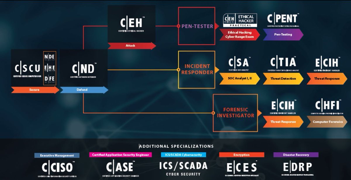 Unlock Your Cybersecurity Potential with eKRAAL's Exclusive EC-Council iLearn Suite!

Courses on Offer: #CEH v12 | #CND v2 | #CHFI v10 | #CPENT

Our Year-End Sale is your chance to invest in your professional growth

Visit:buff.ly/42TOBGD 

#EthicalHacking #Cybersecurity
